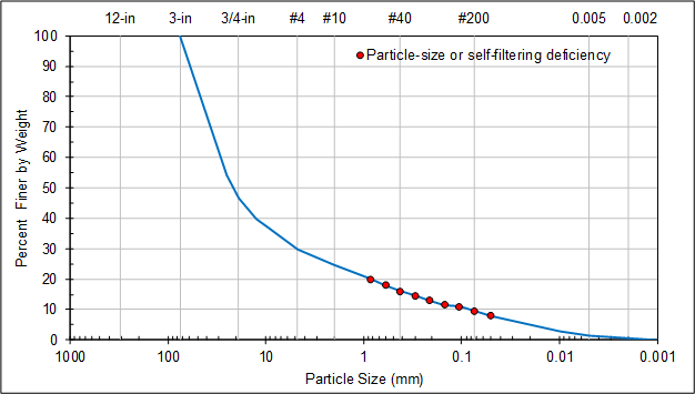 Modified Kenney and Lau Method worksheet: Gradation curve.